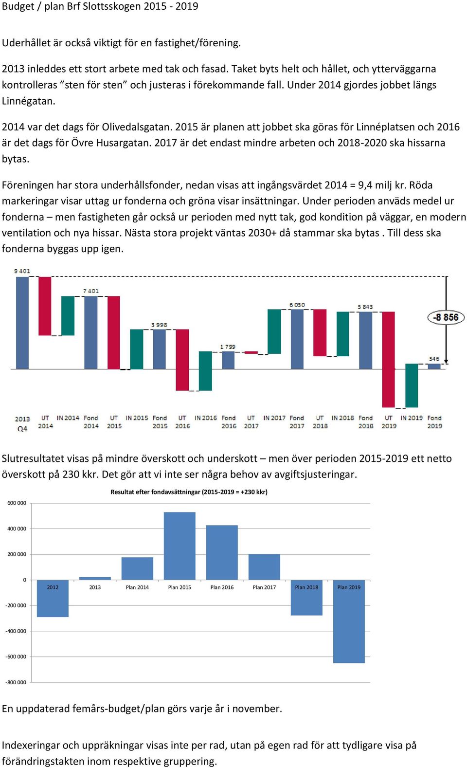 2015 är planen att jobbet ska göras för Linnéplatsen och 2016 är det dags för Övre Husargatan. 2017 är det endast mindre arbeten och 2018-2020 ska hissarna bytas.