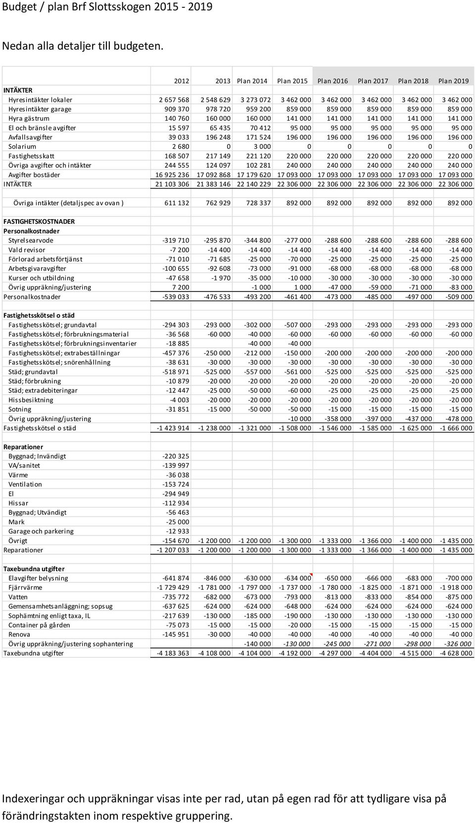 Hyra gästrum 140 760 160 000 160 000 141 000 141 000 141 000 141 000 141 000 El och bränsle avgifter 15 597 65 435 70 412 95 000 95 000 95 000 95 000 95 000 Avfallsavgifter 39 033 196 248 171 524 196