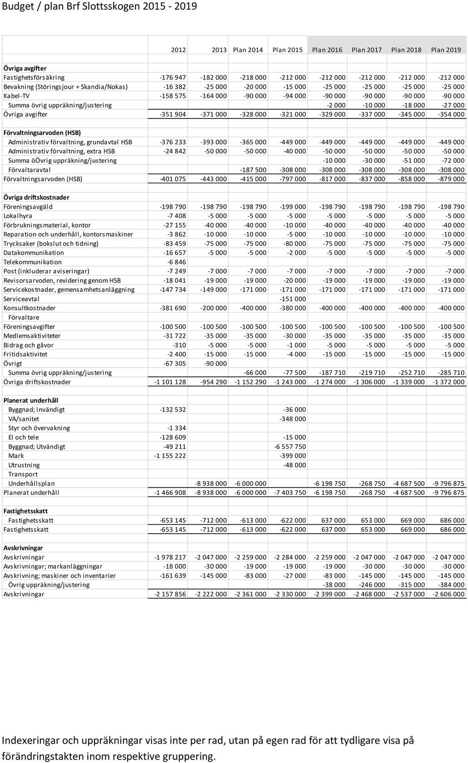 000-354 000 Förvaltningsarvoden (HSB) Administrativ förvaltning, grundavtal HSB -376 233-393 000-365 000-449 000-449 000-449 000-449 000-449 000 Administrativ förvaltning, extra HSB -24 842-50 000-50