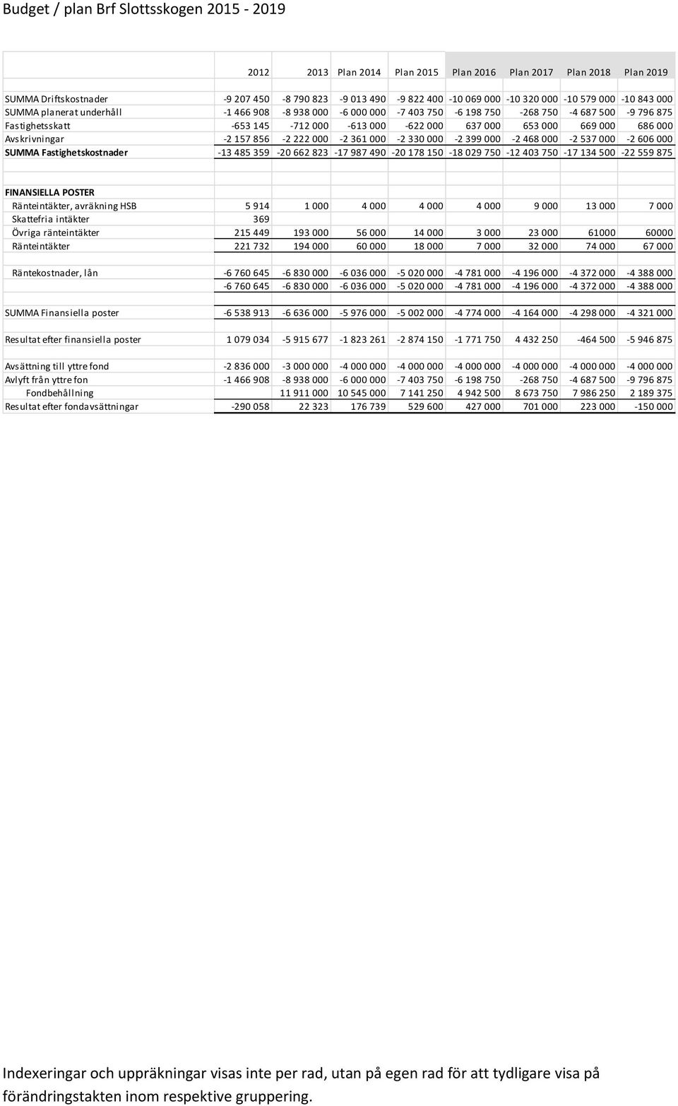 750-17 134 500-22 559 875 FINANSIELLA POSTER Ränteintäkter, avräkning HSB 5 914 1 000 4 000 4 000 4 000 9 000 13 000 7 000 Skattefria intäkter 369 Övriga ränteintäkter 215 449 193 000 56 000 14 000 3