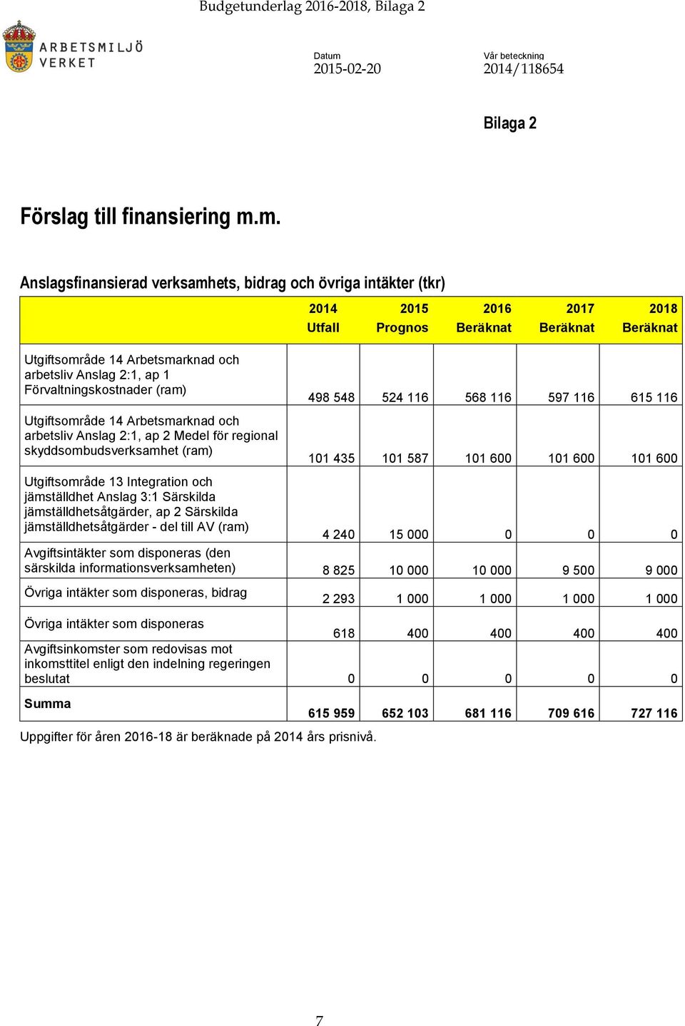 m. Anslagsfinansierad verksamhets, bidrag och övriga intäkter (tkr) Utgiftsområde 14 Arbetsmarknad och arbetsliv Anslag 2:1, ap 1 Förvaltningskostnader (ram) Utgiftsområde 14 Arbetsmarknad och