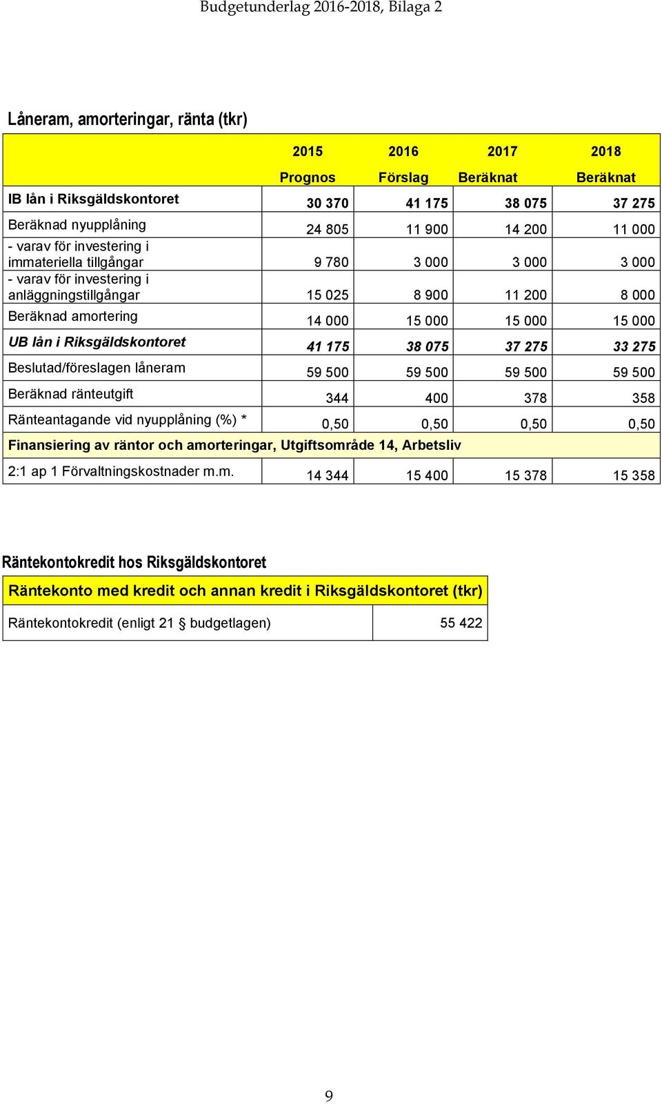 000 15 000 15 000 15 000 UB lån i Riksgäldskontoret 41 175 38 075 37 275 33 275 Beslutad/föreslagen låneram 59 500 59 500 59 500 59 500 Beräknad ränteutgift 344 400 378 358 Ränteantagande vid