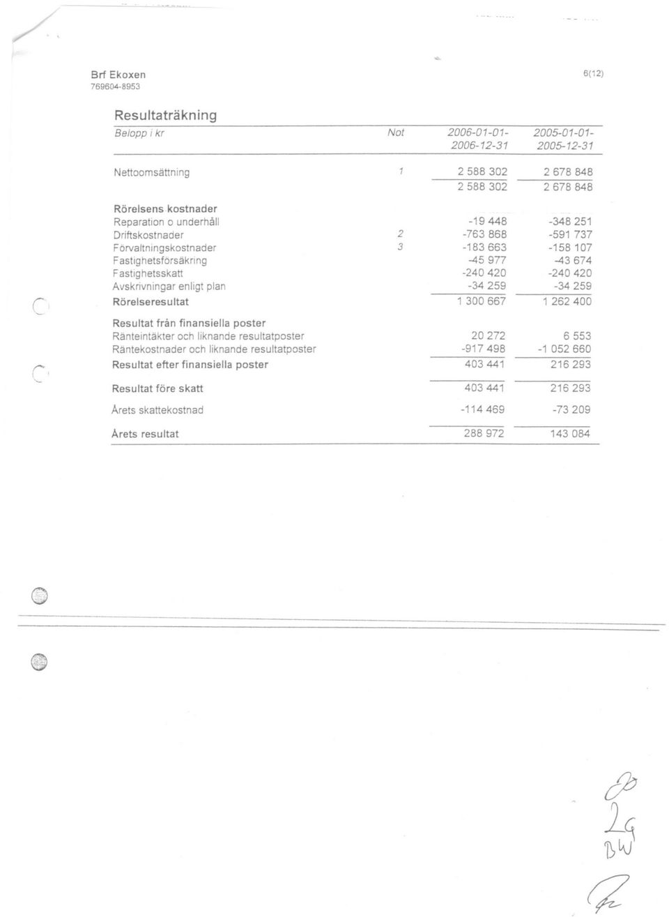 -917 300-19 -45-34 20 420 498 448 977 272 667 259 6(12) Resultat före efter skatt finansiella poster