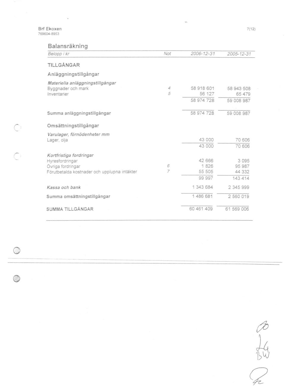 ingstillgångar fordringar 67 5 60 58974728 1 461 343 486 42 409 684 666 000 681 7(12) Lager, Byggnader