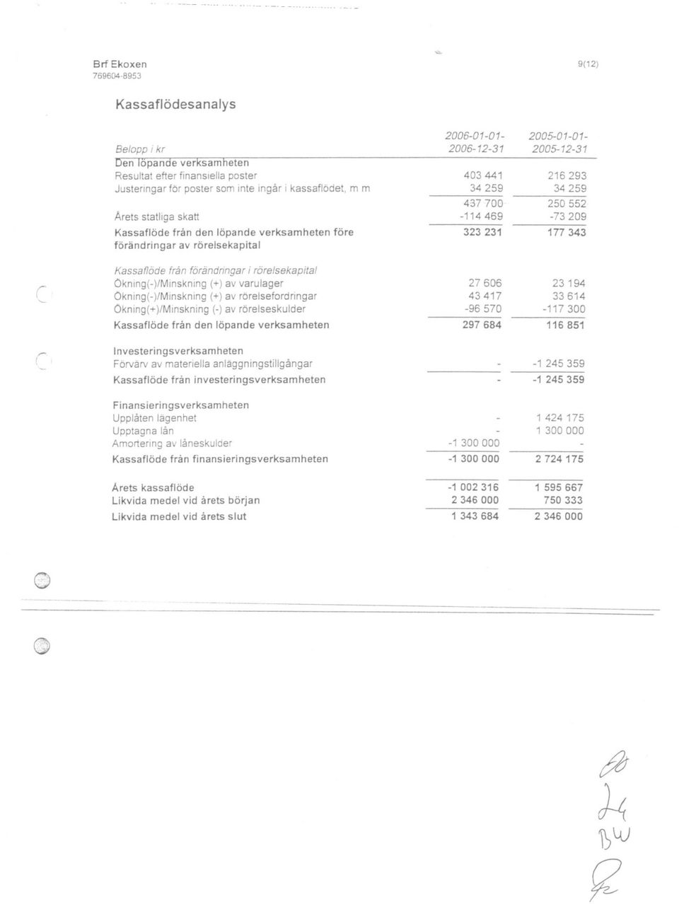 212724175 750 346 595333 000 av 667 materiella anläggningstillgångar -1002316 21 346 343 300000 684- Upplåten Kassaflöde från