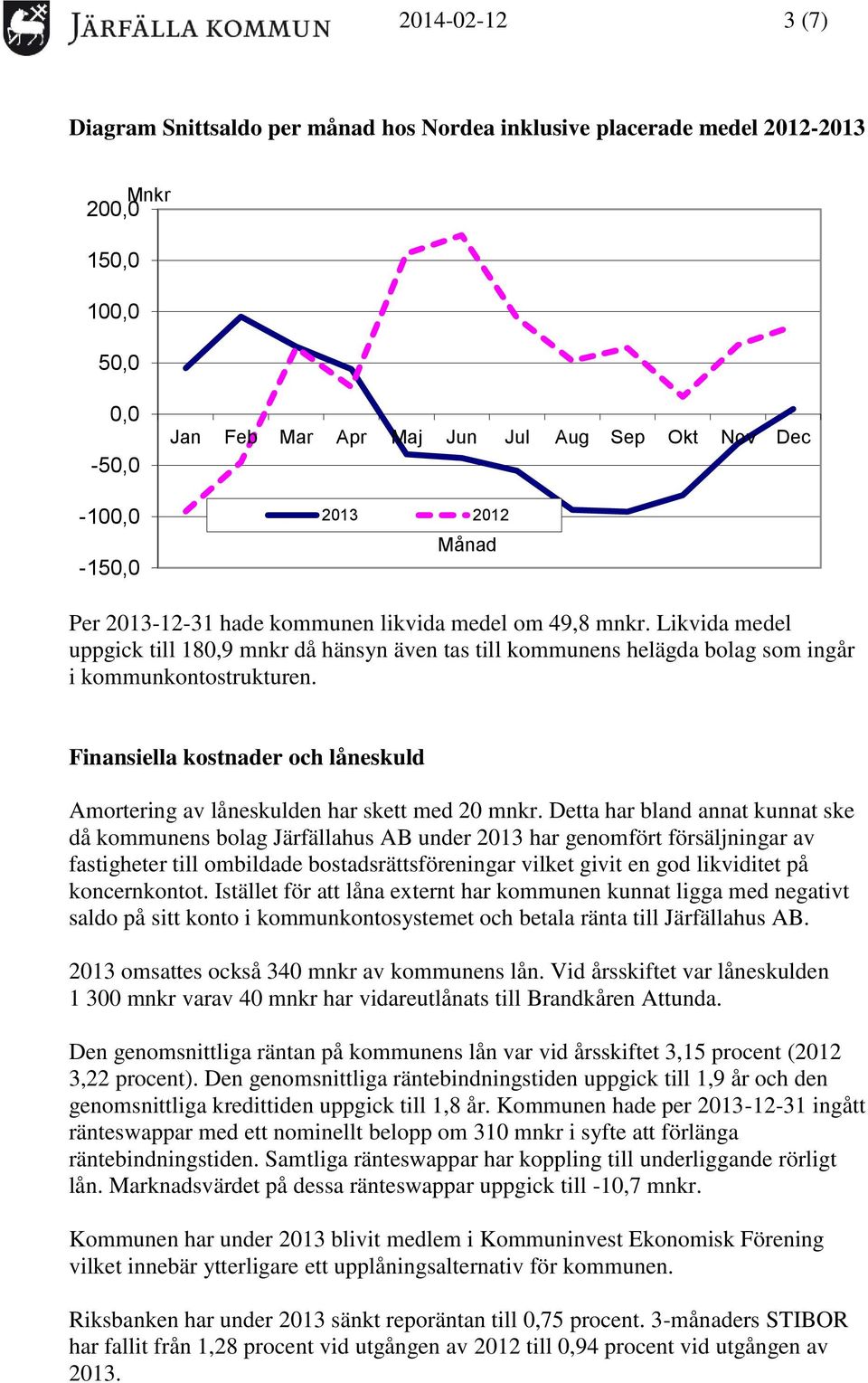 Finansiella kostnader och låneskuld Amortering av låneskulden har skett med 20 mnkr.