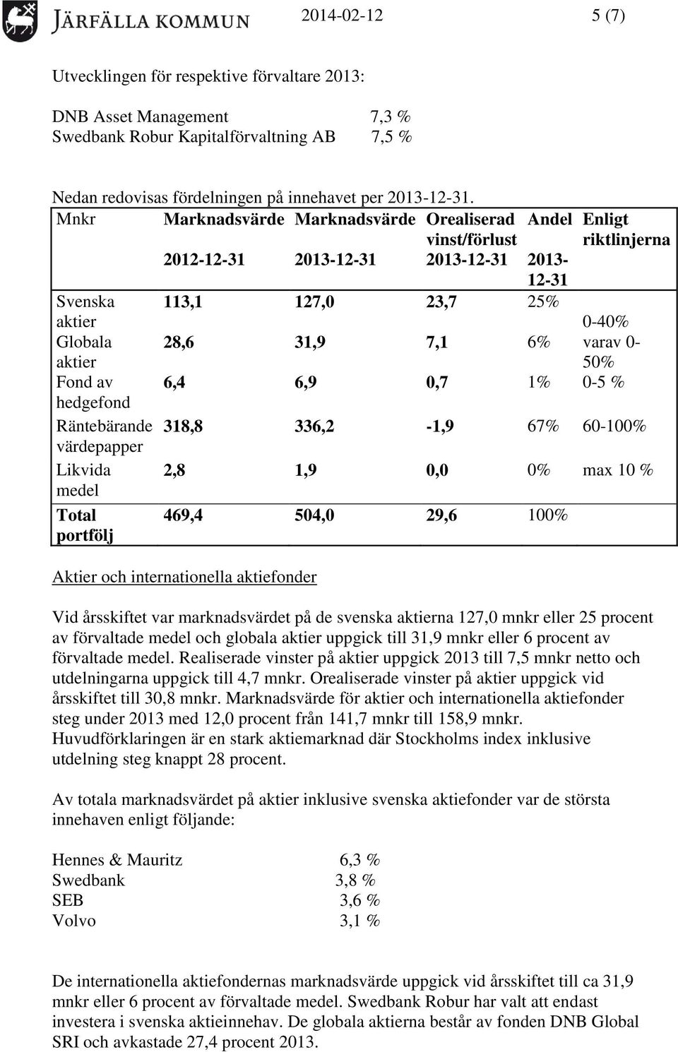 6% varav 0-50% Fond av 6,4 6,9 0,7 1% 0-5 % hedgefond Räntebärande 318,8 336,2-1,9 67% 60-100% värdepapper Likvida 2,8 1,9 0,0 0% max 10 % medel Total portfölj 469,4 504,0 29,6 100% Aktier och