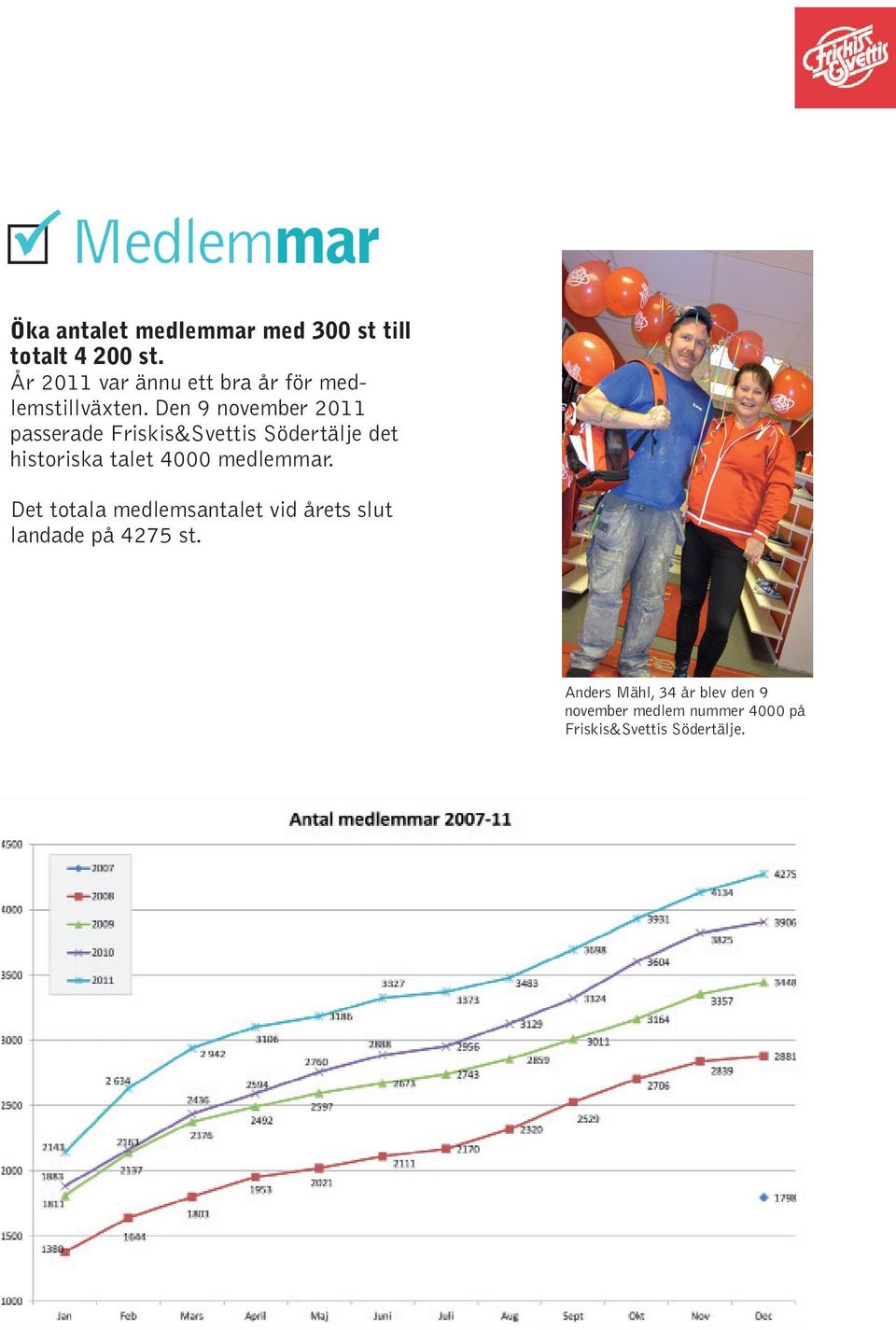 Den 9 november 2011 passerade Friskis&Svettis Södertälje det historiska talet 4000