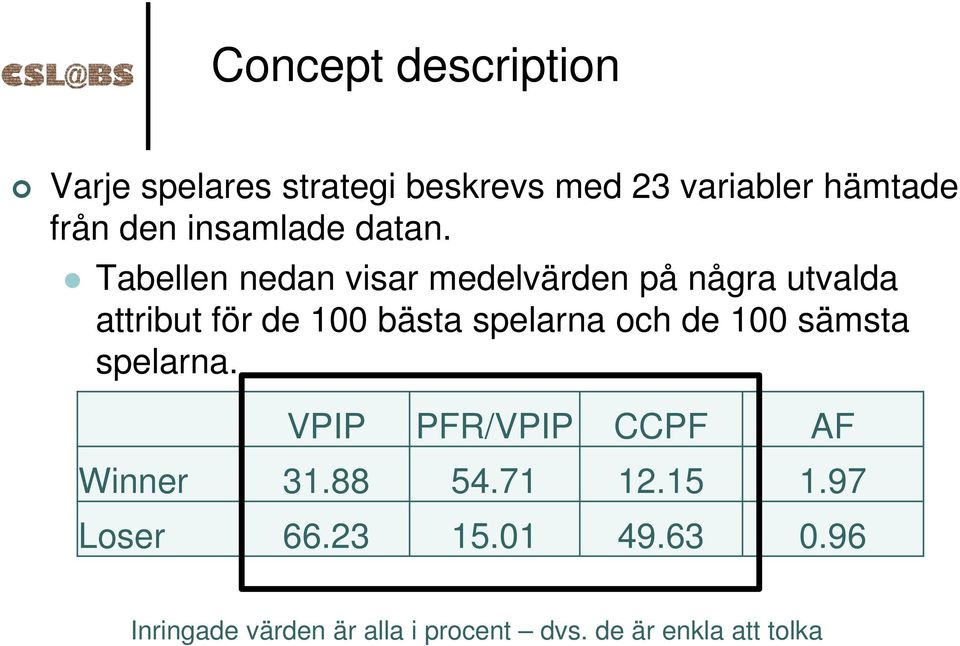 Tabellen nedan visar medelvärden på några utvalda attribut för de 100 bästa spelarna och