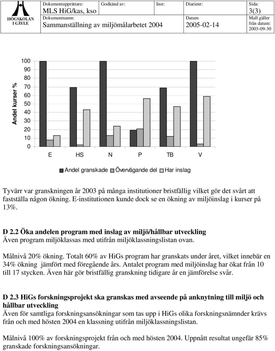 2 Öka andelen program med inslag av miljö/hållbar utveckling Även program miljöklassas med utifrån miljöklassningslistan ovan. Målnivå 2% ökning.