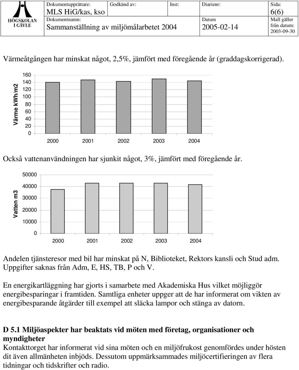 5 4 Vatten m3 3 2 1 2 21 22 23 24 Andelen tjänsteresor med bil har minskat på N, Biblioteket, Rektors kansli och Stud adm. Uppgifter saknas från Adm, E, HS, TB, P och V.