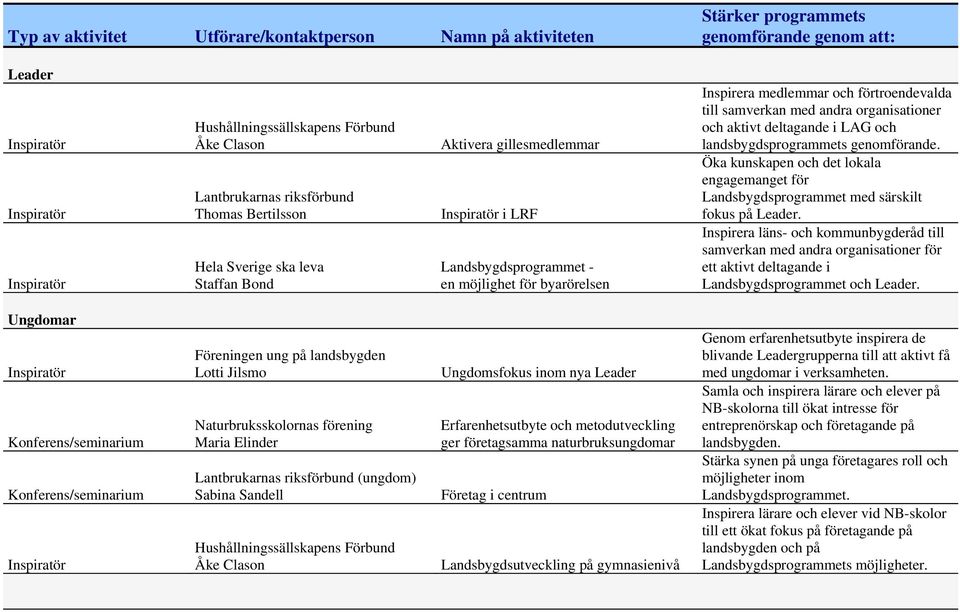 genomförande. Öka kunskapen och det lokala engagemanget för Landsbygdsprogrammet med särskilt fokus på Leader.