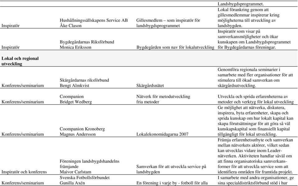 som visar på samverkansmöjligheter och ökar kunskapen om Landsbygdsprogrammet för Bygdegårdarnas föreningar.