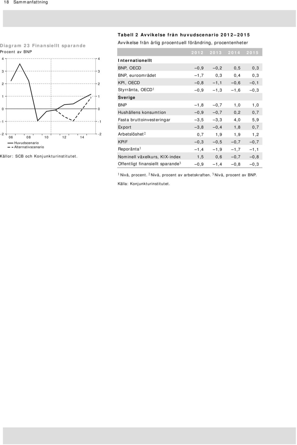 Hushållens konsumtion,9,7,,7 Fasta bruttoinvesteringar,,,,9 Export,8,,8,7 Arbetslöshet,7,9,9, KPIF,,,7,7 Reporänta,,9,7, Nominell växelkurs,