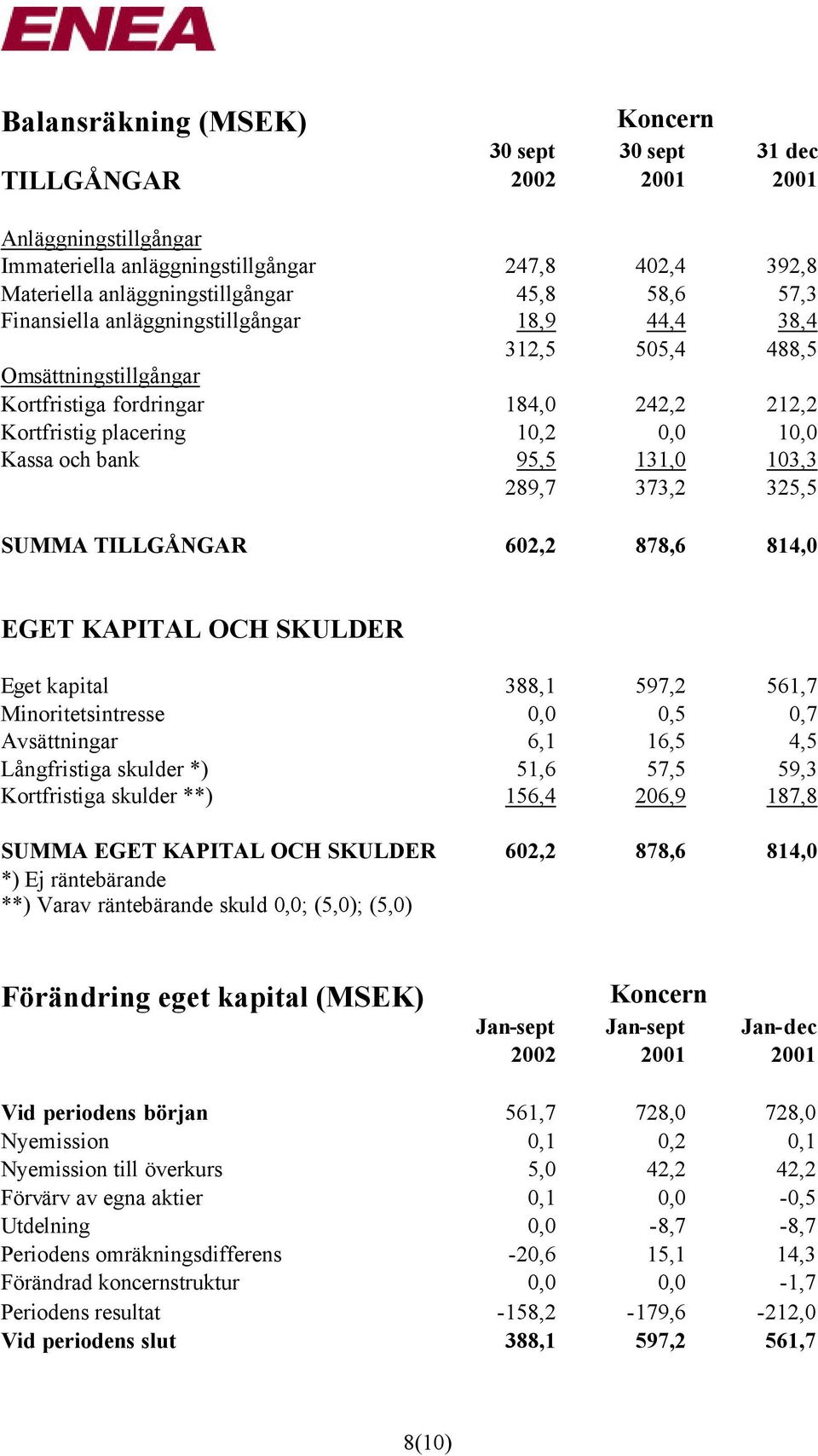 103,3 289,7 373,2 325,5 SUMMA TILLGÅNGAR 602,2 878,6 814,0 EGET KAPITAL OCH SKULDER Eget kapital 388,1 597,2 561,7 Minoritetsintresse 0,0 0,5 0,7 Avsättningar 6,1 16,5 4,5 Långfristiga skulder *)