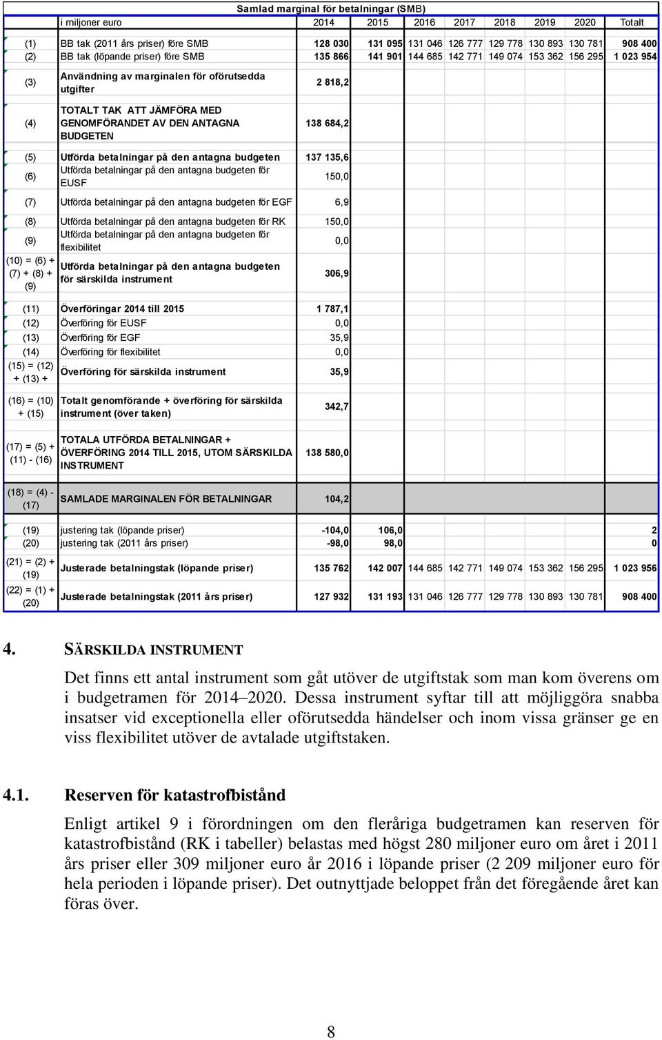 GENOMFÖRANDET AV DEN ANTAGNA BUDGETEN 2 818,2 138 684,2 (5) Utförda betalningar på den antagna budgeten 137 135,6 (6) Utförda betalningar på den antagna budgeten för EUSF 150,0 (7) Utförda