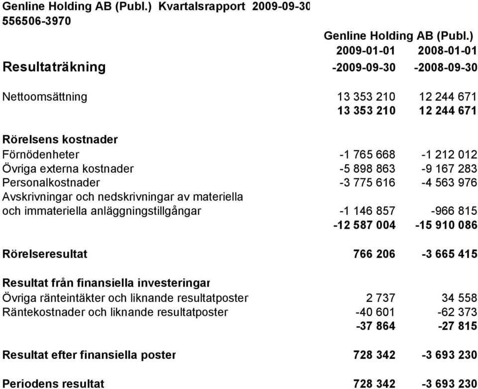 Övriga externa kostnader -5 898 863-9 167 283 Personalkostnader -3 775 616-4 563 976 Avskrivningar och nedskrivningar av materiella och immateriella anläggningstillgångar -1 146