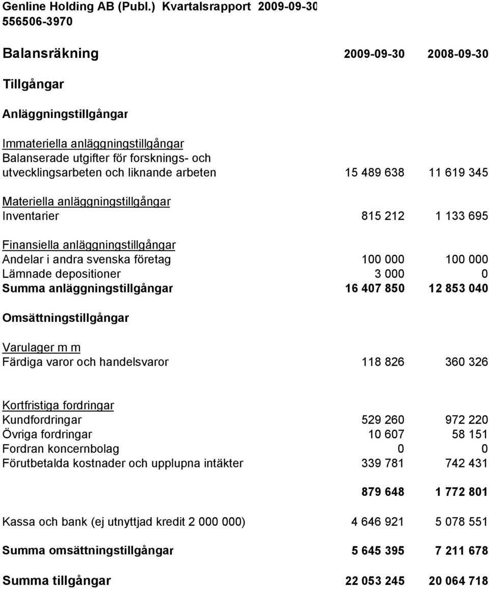 anläggningstillgångar 16 407 850 12 853 040 Omsättningstillgångar Varulager m m Färdiga varor och handelsvaror 118 826 360 326 Kortfristiga fordringar Kundfordringar 529 260 972 220 Övriga fordringar