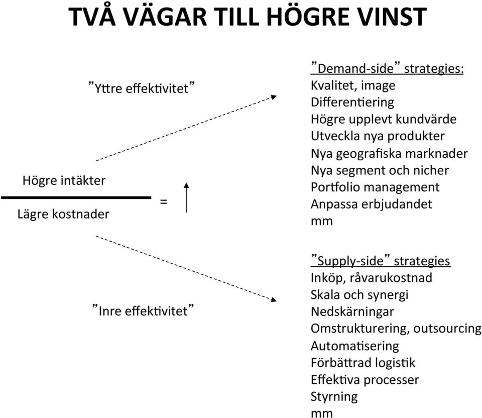 nicher PorKolio management Anpassa erbjudandet mm Inre effekbvitet Supply- side strategies Inköp, råvarukostnad