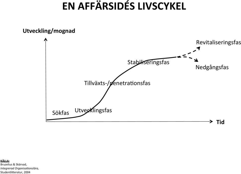 Tillväxts- /penetrabonsfas Sökfas Utvecklingsfas Tid