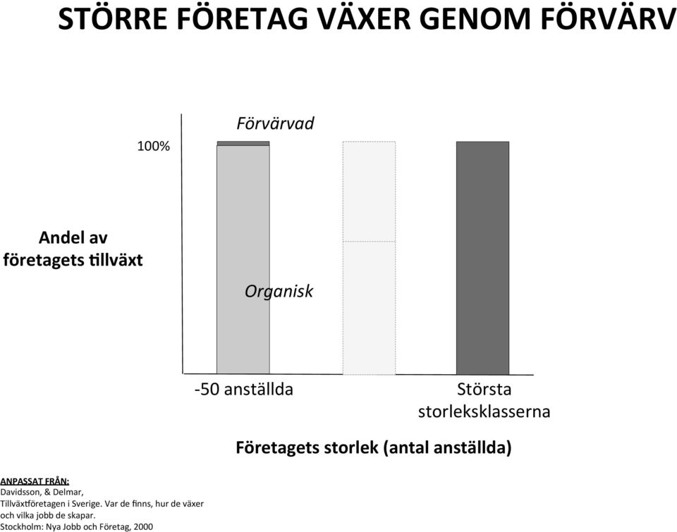 anställda) ANPASSAT FRÅN: Davidsson, & Delmar, TillväxKöretagen i Sverige.