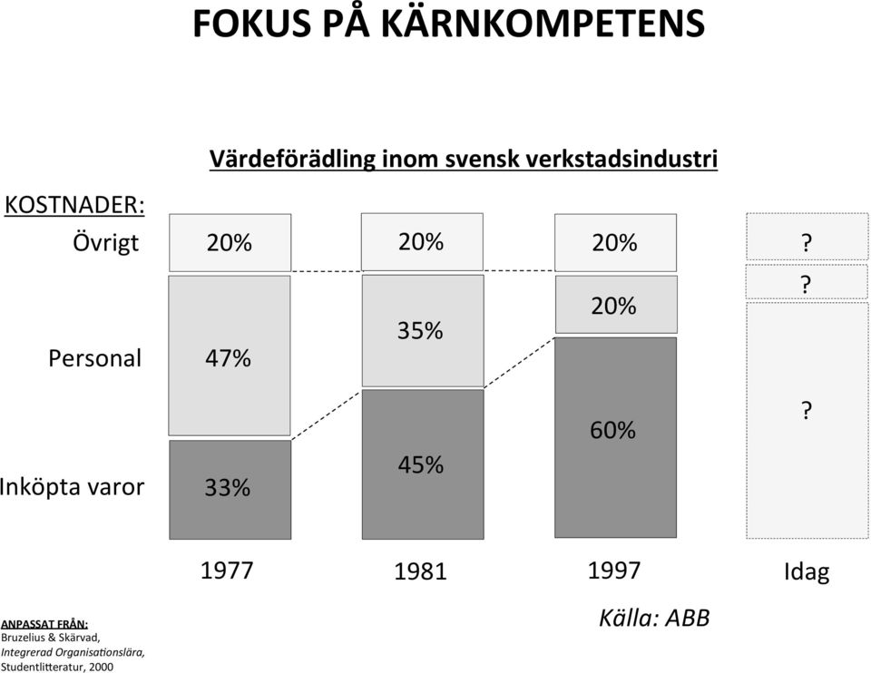Inköpta varor 33% 45% 1977 1981 1997 Idag ANPASSAT FRÅN: Bruzelius