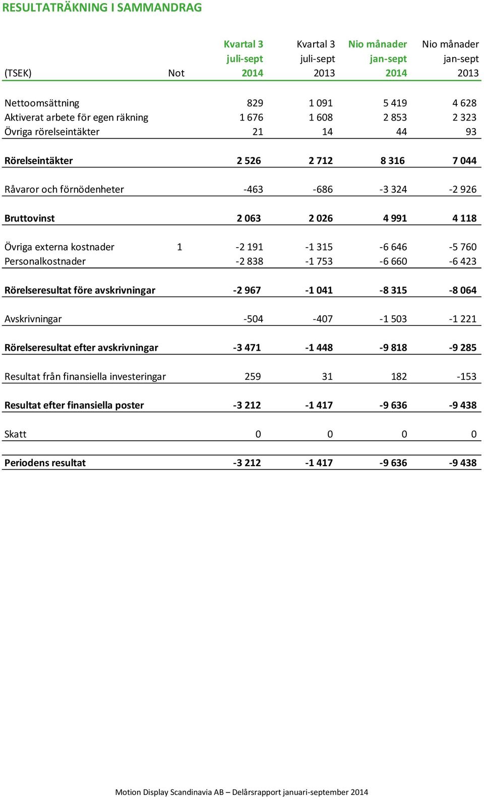 Personalkostnader -2 838-1 753-6 660-6 423 Rörelseresultat före avskrivningar -2 967-1 041-8 315-8 064 Avskrivningar -504-407 -1 503-1 221 Rörelseresultat efter avskrivningar -3 471-1