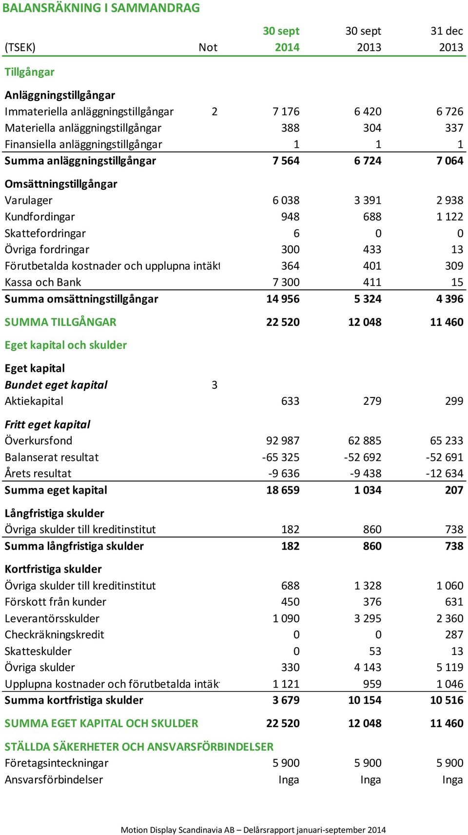 fordringar 300 433 13 Förutbetalda kostnader och upplupna intäkter 364 401 309 Kassa och Bank 7 300 411 15 Summa omsättningstillgångar 14 956 5 324 4 396 SUMMA TILLGÅNGAR 22 520 12 048 11 460 Eget