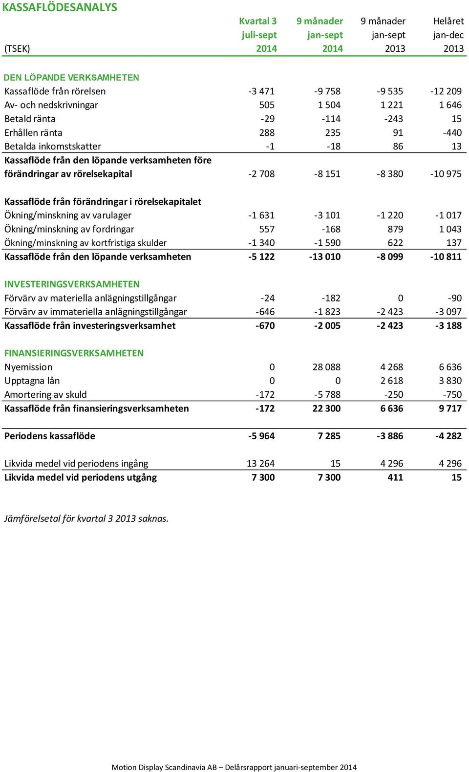 förändringar i rörelsekapitalet Ökning/minskning av varulager -1 631-3 101-1 220-1 017 Ökning/minskning av fordringar 557-168 879 1 043 Ökning/minskning av kortfristiga skulder -1 340-1 590 622 137