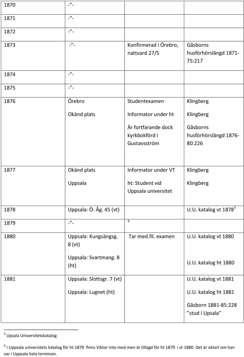 U. katalog vt 1878 5 1879 - - 1880 : Kungsängsg. 8 (vt) : Svartmang. 8 (ht) 1881 : Slottsgr. 7 (vt) : Lugnet (ht) 6 Tar med.fil. examen U.U. katalog vt 1880 U.U. katalog ht 1880 U.U. katalog vt 1881 U.