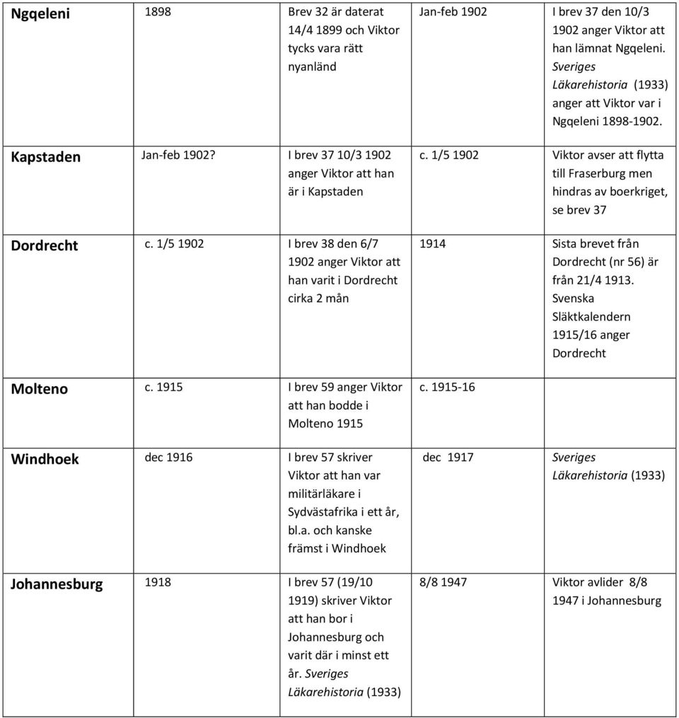 1915 I brev 59 anger Viktor att han bodde i Molteno 1915 Jan-feb 1902 I brev 37 den 10/3 1902 anger Viktor att han lämnat Ngqeleni.
