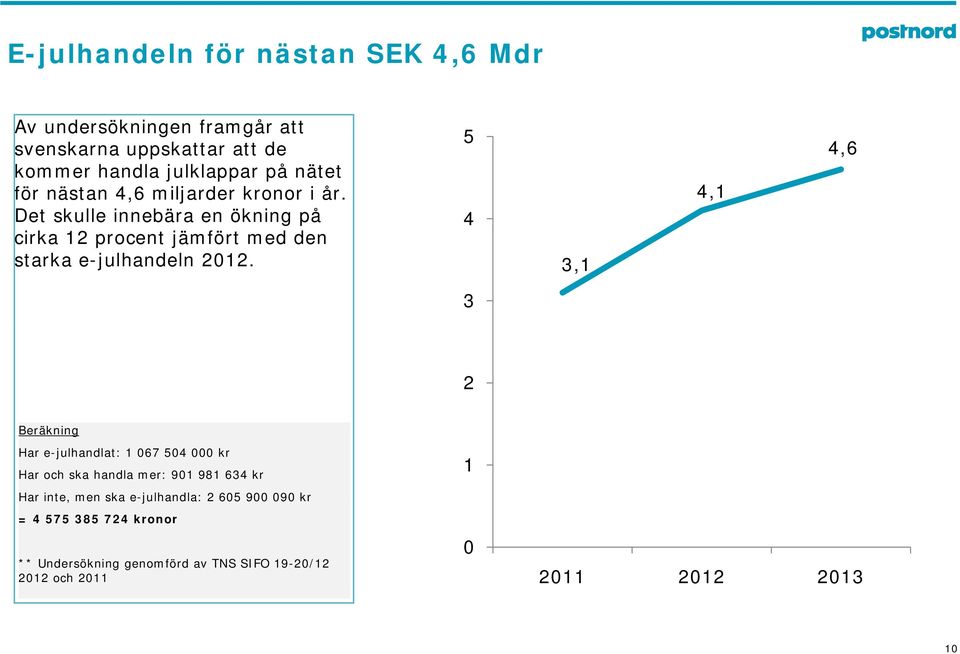 Det skulle innebära en ökning på 4 cirka 2 procent jämfört med den starka e-julhandeln 22.