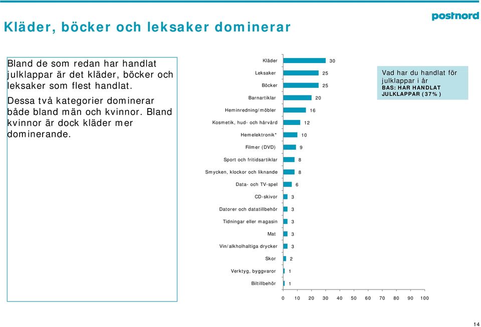 Kläder Leksaker k Böcker Barnartiklar Heminredning/möbler Kosmetik, hud- och hårvård Hemelektronik* 25 25 2 6 2 Vad har du handlat för julklappar i år BAS: HAR