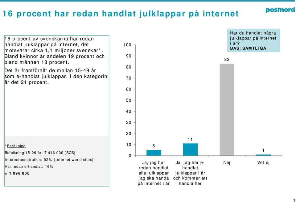 8 Det är framförallt de mellan 5-49 år som e-handlat julklappar. I den kategorin 7 är det 2 procent.