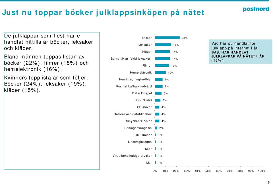 Filmer % Kvinnors topplista är som följer: Böcker (24%), leksaker (9%), kläder (5%).