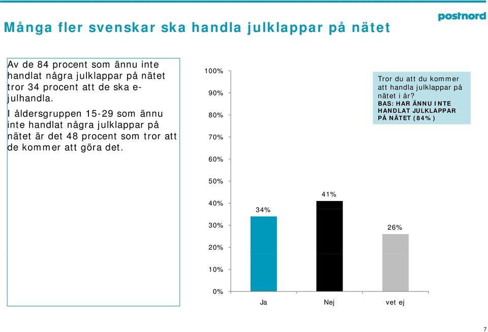 I åldersgruppen 5-29 som ännu inte handlat några julklappar på nätet är det 48 procent som tror att de kommer