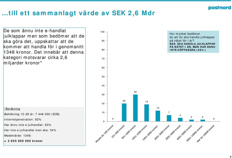 Det innebär att denna kategori motsvarar cirka 2,6 miljarder kronor* 9 8 7 6 Hur mycket bedömer du att du ska handla julklappar på nätet för i år?