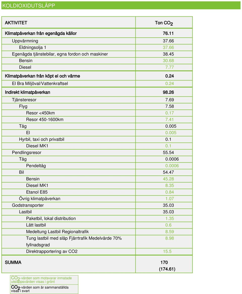 005 Hyrbil, taxi och privatbil 0.1 Diesel MK1 0.1 Pendlingsresor 55.54 Tåg 0.0006 Pendeltåg 0.0006 Bil 54.47 Bensin 45.28 Diesel MK1 8.35 Etanol E85 0.84 Övrig klimatpåverkan 1.07 Godstransporter 35.