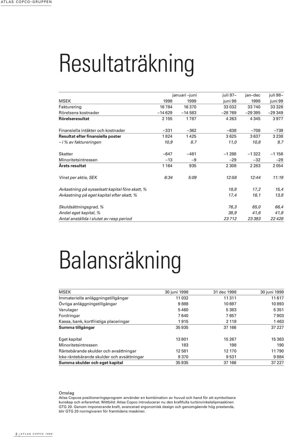 7 11, 1,8 9,7 Skatter 647 481 1 288 1 322 1 156 Minoritetsintressen 13 9 29 32 28 Årets resultat 1 164 935 2 38 2 283 2 54 Vinst per aktie, SEK 6:34 5:9 12:58 12:44 11:19 Avkastning på sysselsatt