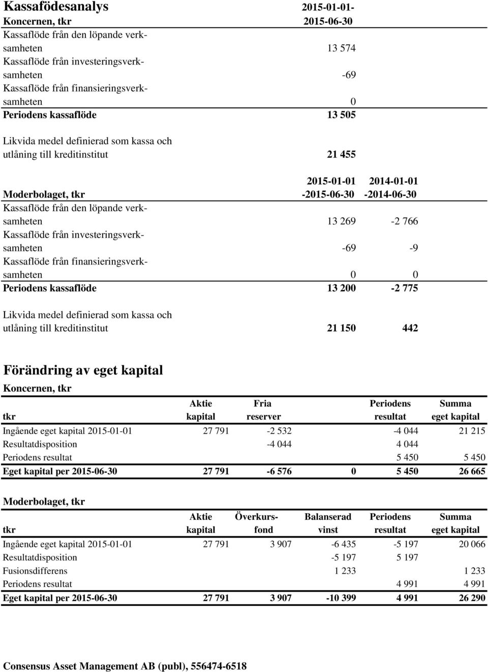 tkr -2014-12-31-2015-06-30 -2014-06-30 Kassaflöde från den löpande verksamheten -5 913 13 269-2 766 Kassaflöde från investeringsverksamheten -10 197-69 -9 Kassaflöde från finansieringsverksamheten 20