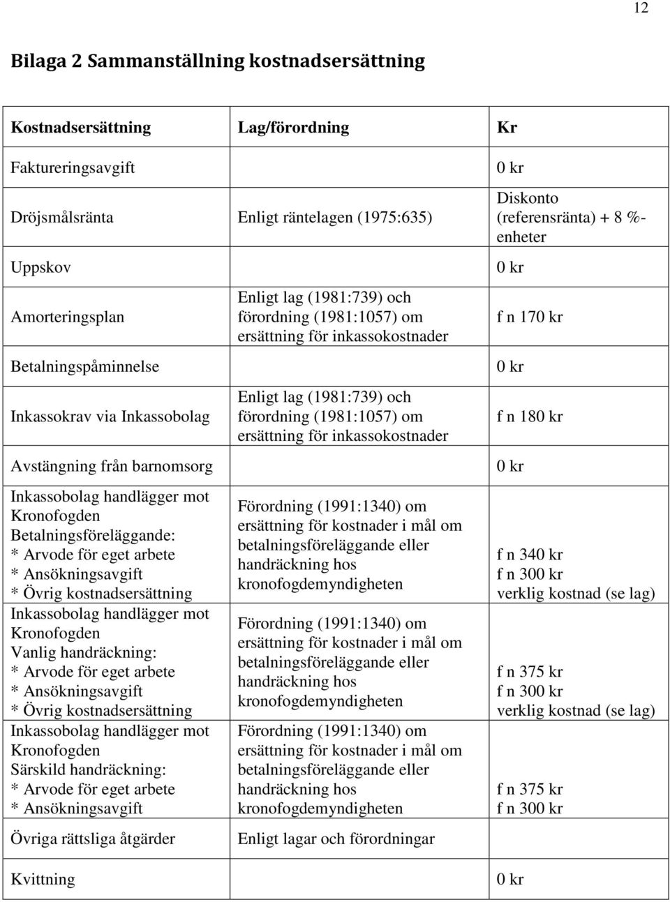 Inkassobolag handlägger mot Kronofogden Vanlig handräckning: * Arvode för eget arbete * Ansökningsavgift * Övrig kostnadsersättning Inkassobolag handlägger mot Kronofogden Särskild handräckning: *