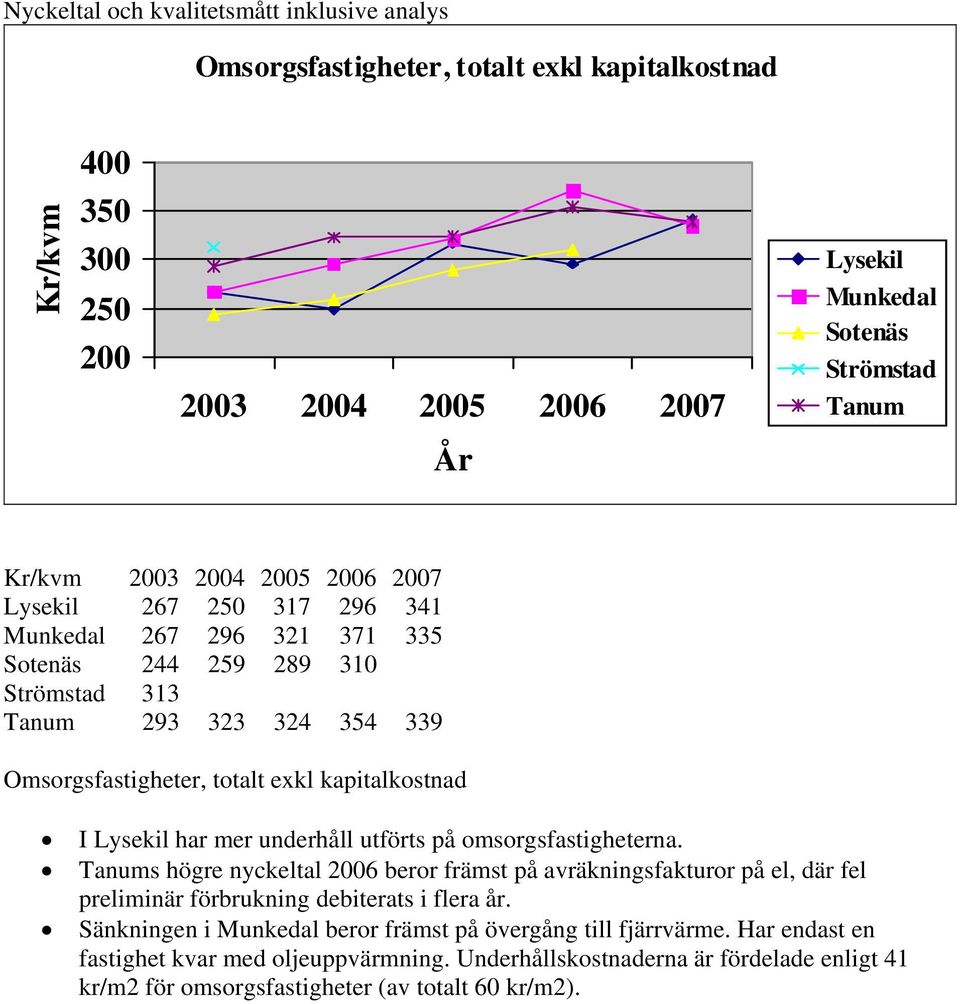 s högre nyckeltal 2006 beror främst på avräkningsfakturor på el, där fel preliminär förbrukning debiterats i flera år.