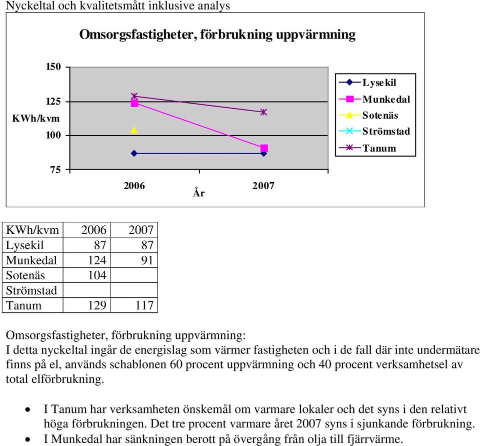 schablonen 60 procent uppvärmning och 40 procent verksamhetsel av total elförbrukning.