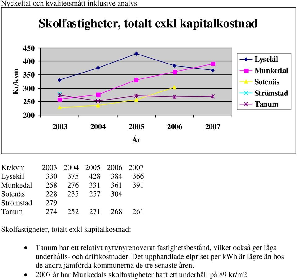 har ett relativt nytt/nyrenoverat fastighetsbestånd, vilket också ger låga underhålls- och driftkostnader.