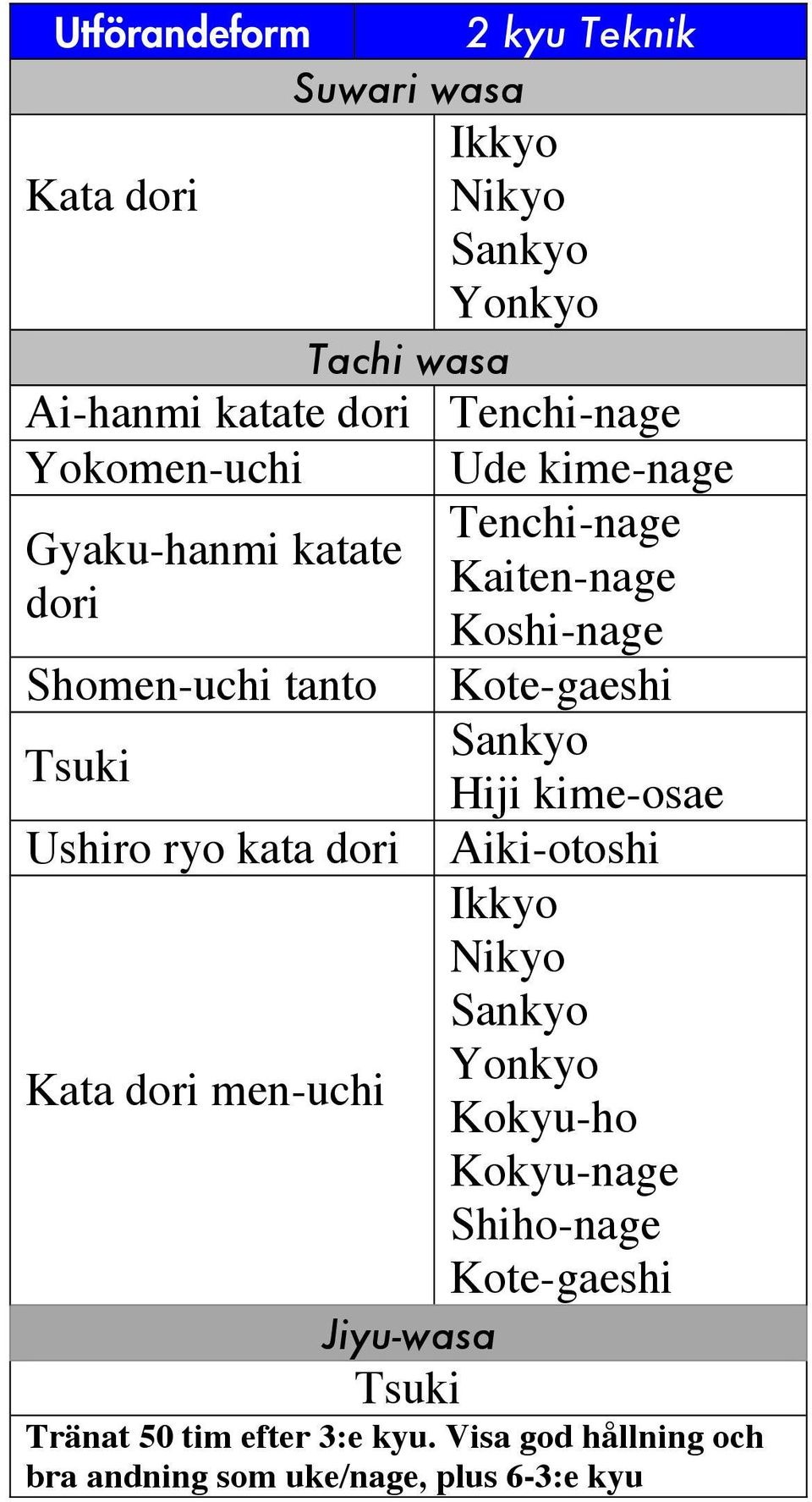 Koshi-nage Hiji kime-osae Aiki-otoshi Tränat 50 tim efter 3:e