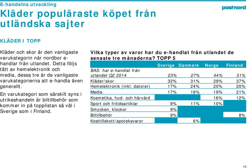 En varukategori som särskilt syns i utrikeshandeln är biltillbehör som kommer in på topplistan så väl i Sverige som i Finland.