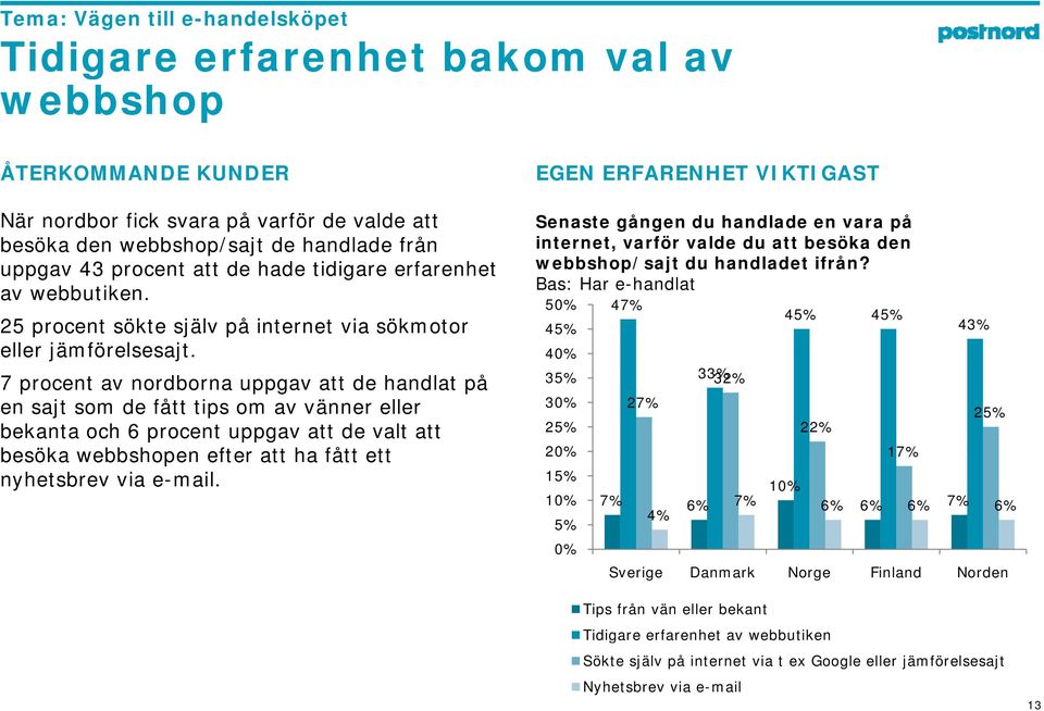 7 procent av nordborna uppgav att de handlat på en sajt som de fått tips om av vänner eller bekanta och 6 procent uppgav att de valt att besöka webbshopen efter att ha fått ett nyhetsbrev via e-mail.