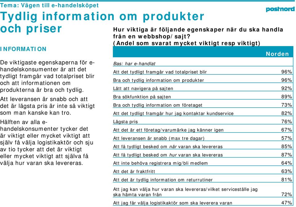 (Andel som svarat mycket viktigt resp viktigt) Bas: har e-handlat Norden Att det tydligt framgår vad totalpriset blir 96% Bra och tydlig information om produkter 96% Lätt att navigera på sajten 92%