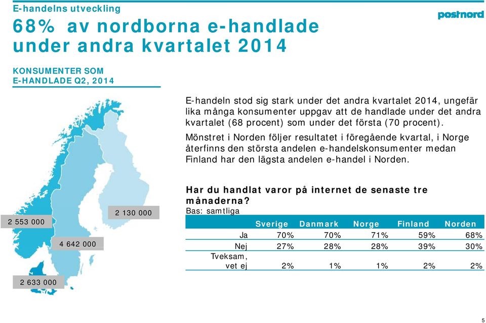Mönstret i Norden följer resultatet i föregående kvartal, i Norge återfinns den största andelen e-handelskonsumenter medan Finland har den lägsta andelen e-handel i Norden.