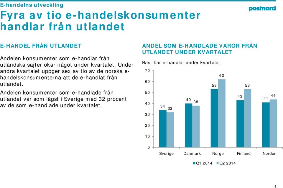 Andelen konsumenter som e-handlade från 50 utlandet var som lägst i Sverige med 32 procent av de som e-handlade under kvartalet.